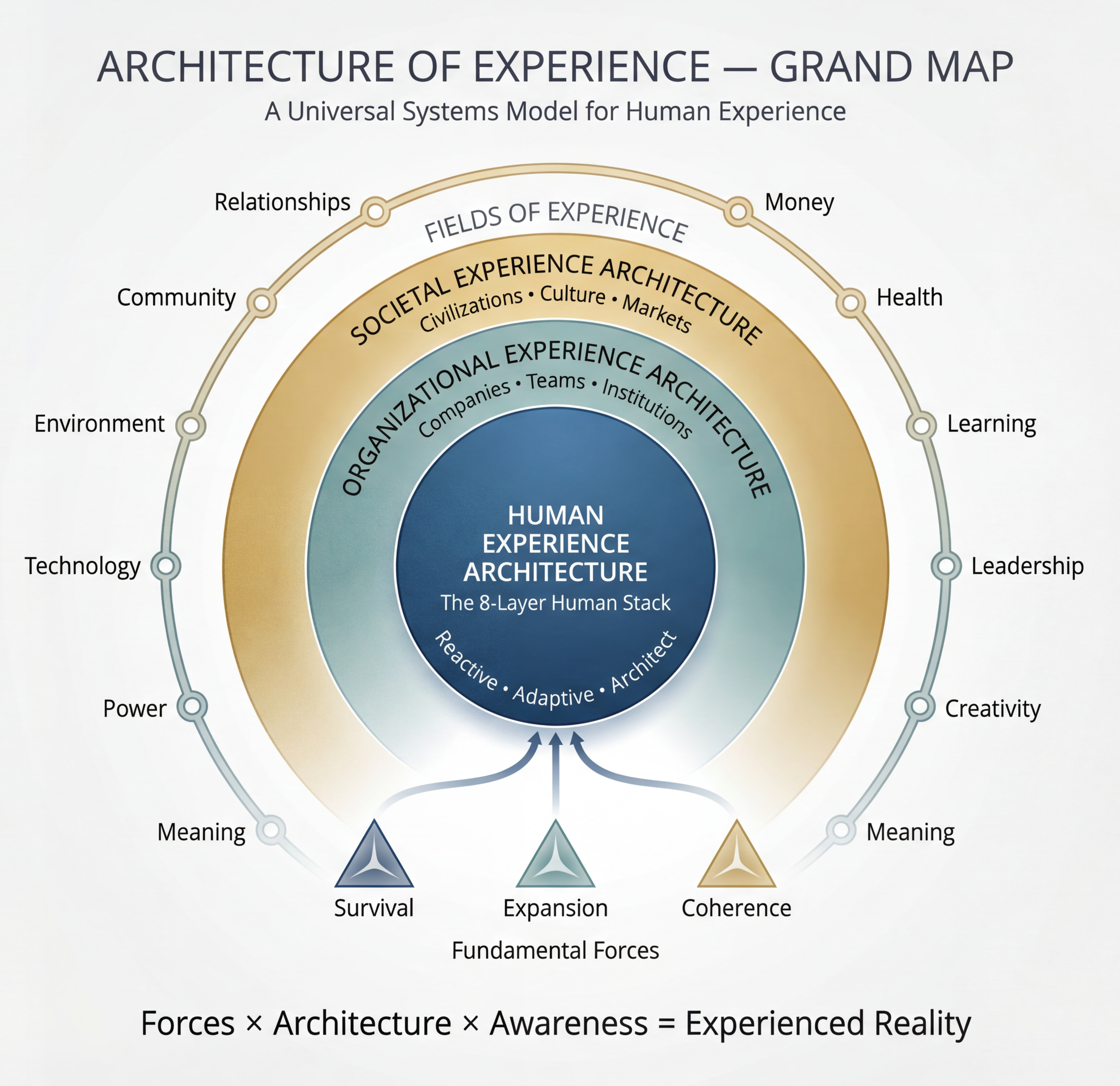 Architecture of Experience Grand Map - A Universal Systems Model for Human Experience